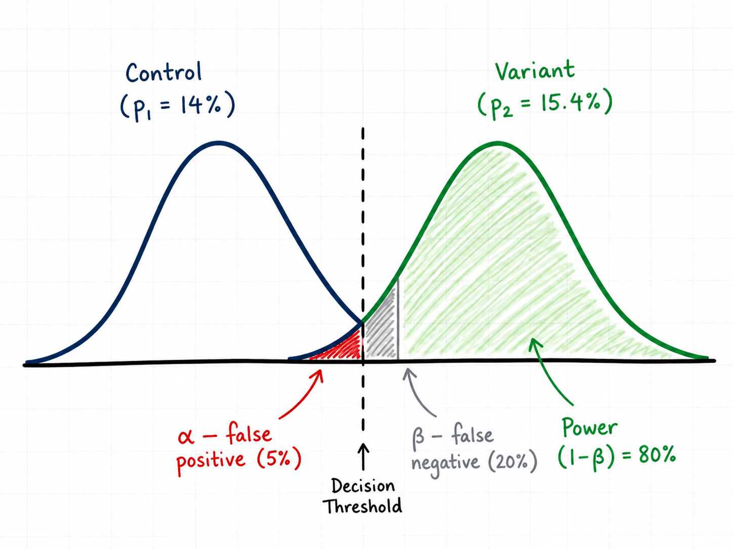 Hand-drawn diagram showing two overlapping normal distributions — control (p₁ = 14%) and variant (p₂ = 15.4%) — with the alpha region (false positive, 5%) under the control curve to the right of the decision threshold, the beta region (false negative, 20%) under the variant curve to the left of the threshold, and the power region (1 − β = 80%) shaded under the variant curve to the right of the threshold